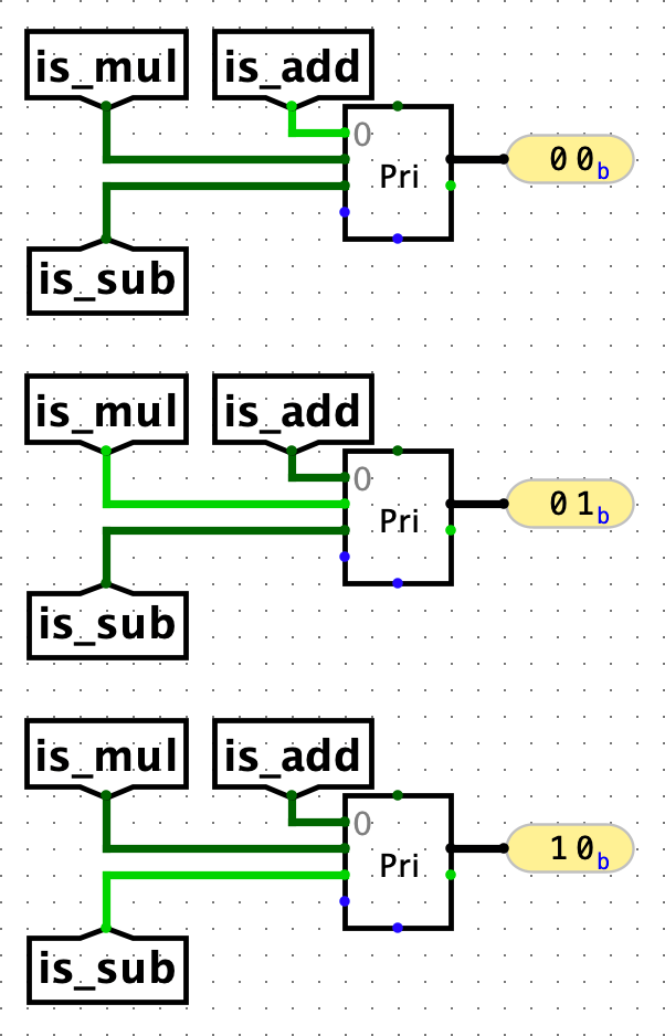 Example of a priority encoder.