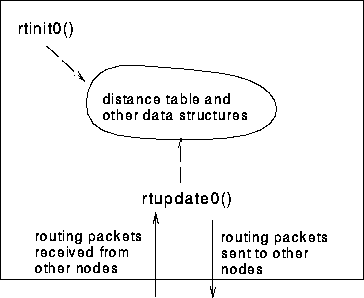 Distance vector routing algorithm program in java