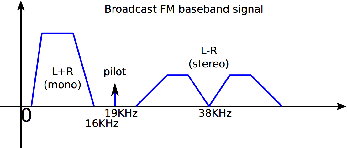 ...pre-emphasized using a single-pole high pass filter before modulation. 