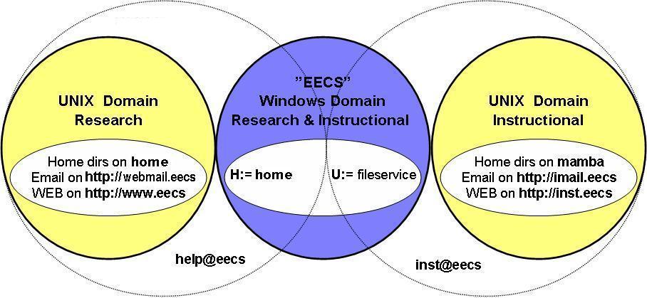 Diagram of EECS domains